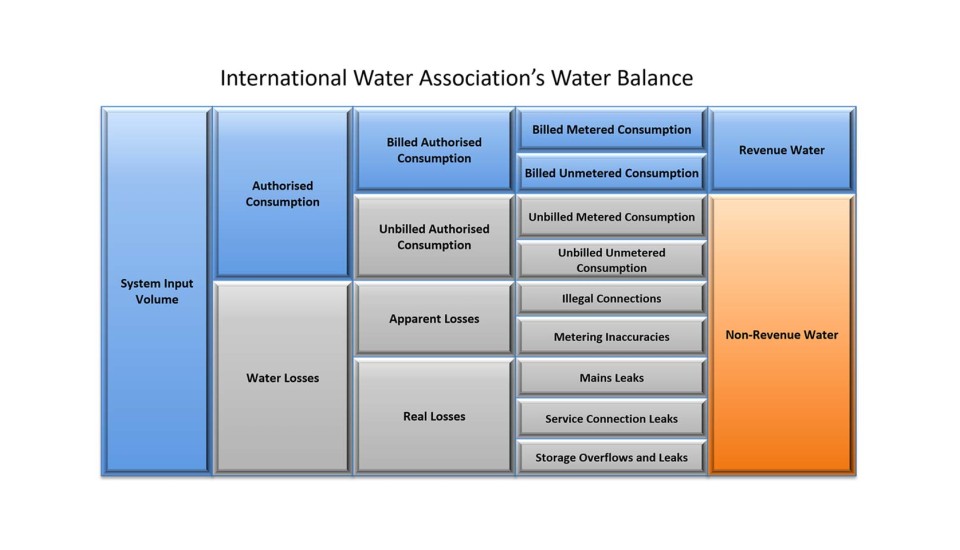 International Water Balance