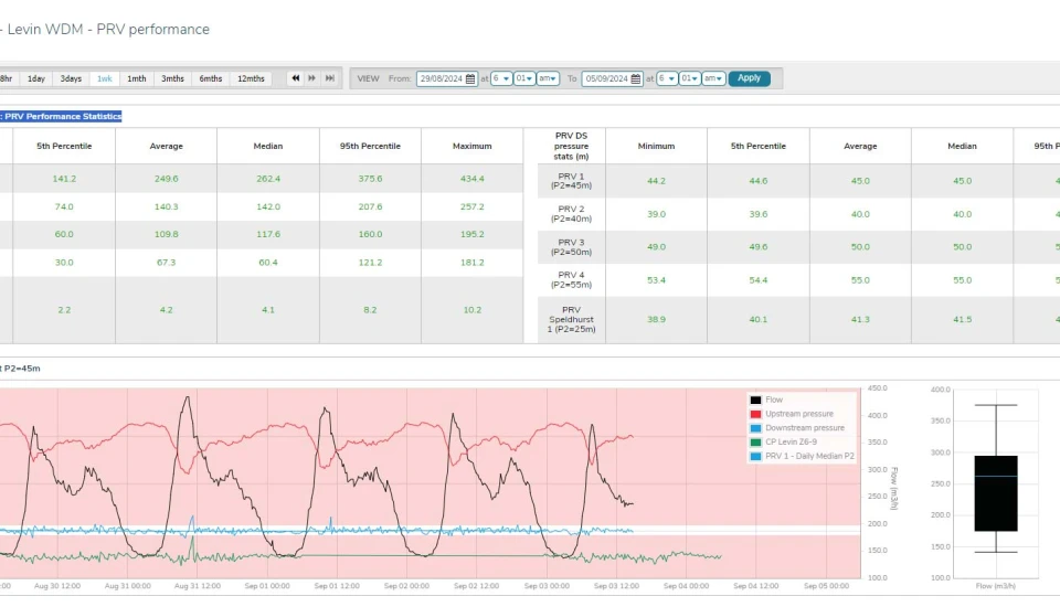 PRV ID Dashboard