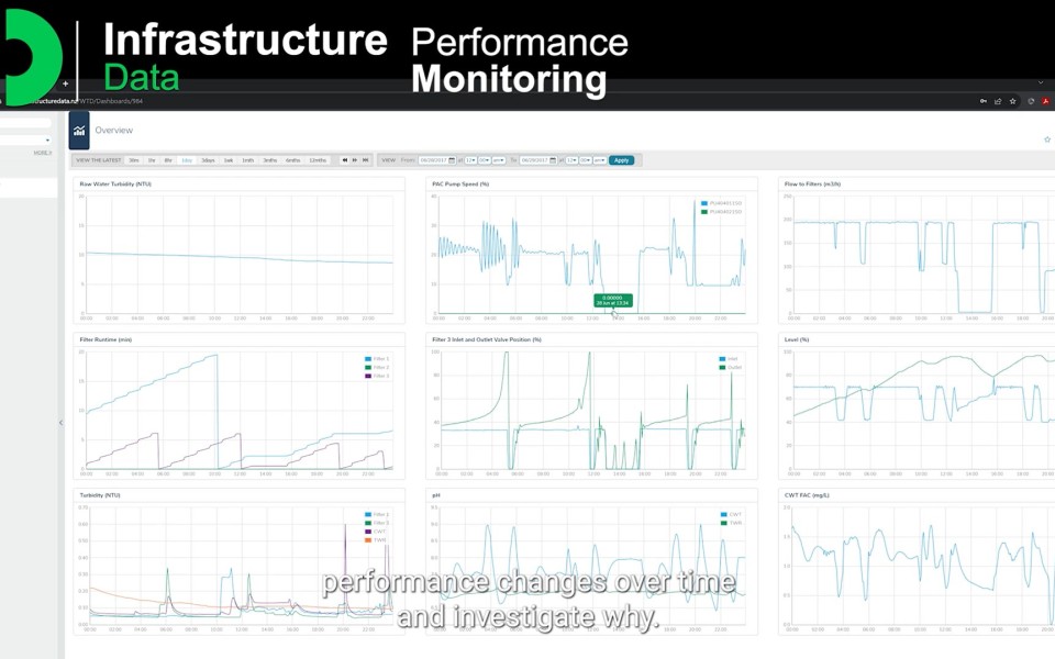 Performance Monitoring Using Lutra ID